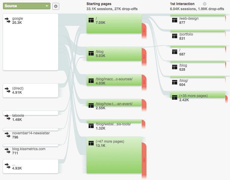 Google analytics - User experience tips Google analytics - user behavior report